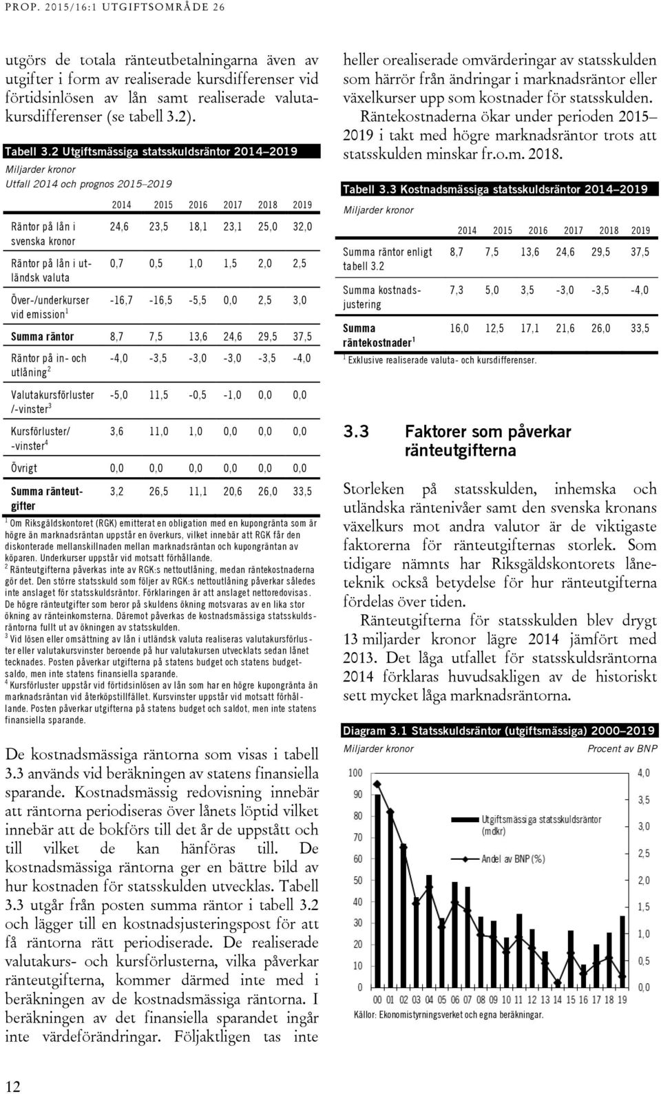 18,1 23,1 25,0 32,0 0,7 0,5 1,0 1,5 2,0 2,5 Över-/underkurser -16,7-16,5-5,5 0,0 2,5 3,0 vid emission 1 Summa räntor 8,7 7,5 13,6 24,6 29,5 37,5 Räntor på in- och -4,0-3,5-3,0-3,0-3,5-4,0 utlåning 2