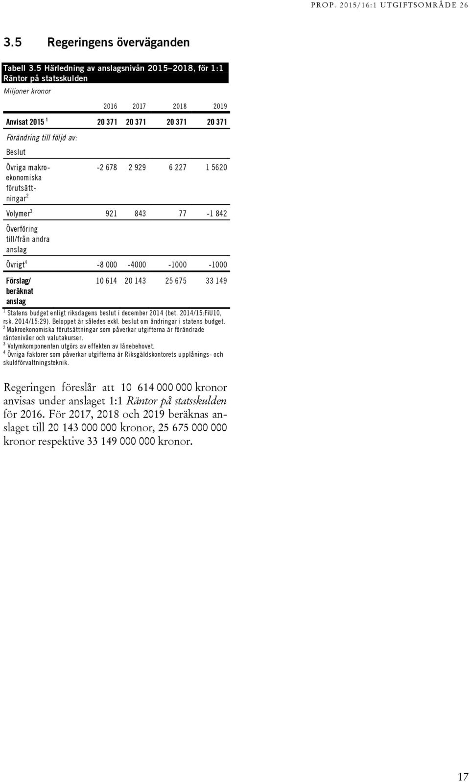 makroekonomiska förutsättningar 2-2 678 2 929 6 227 1 5620 Volymer 3 921 843 77-1 842 Överföring till/från andra anslag Övrigt 4-8 000-4000 -1000-1000 Förslag/ beräknat anslag 10 614 20 143 25 675 33