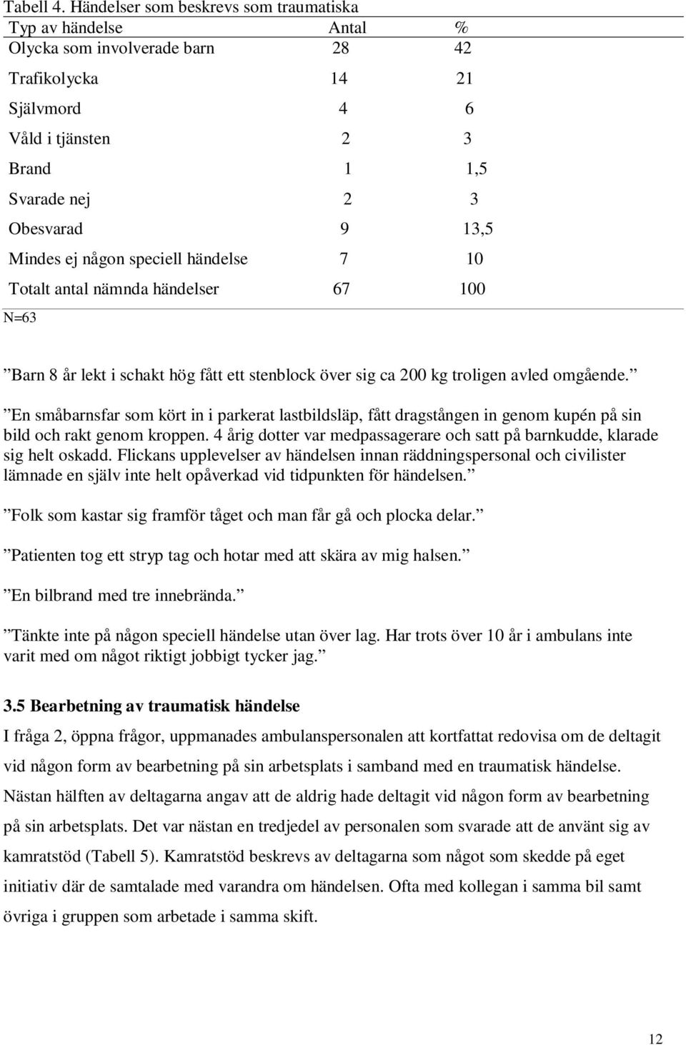 Mindes ej någon speciell händelse 7 10 Totalt antal nämnda händelser 67 100 N=63 Barn 8 år lekt i schakt hög fått ett stenblock över sig ca 200 kg troligen avled omgående.