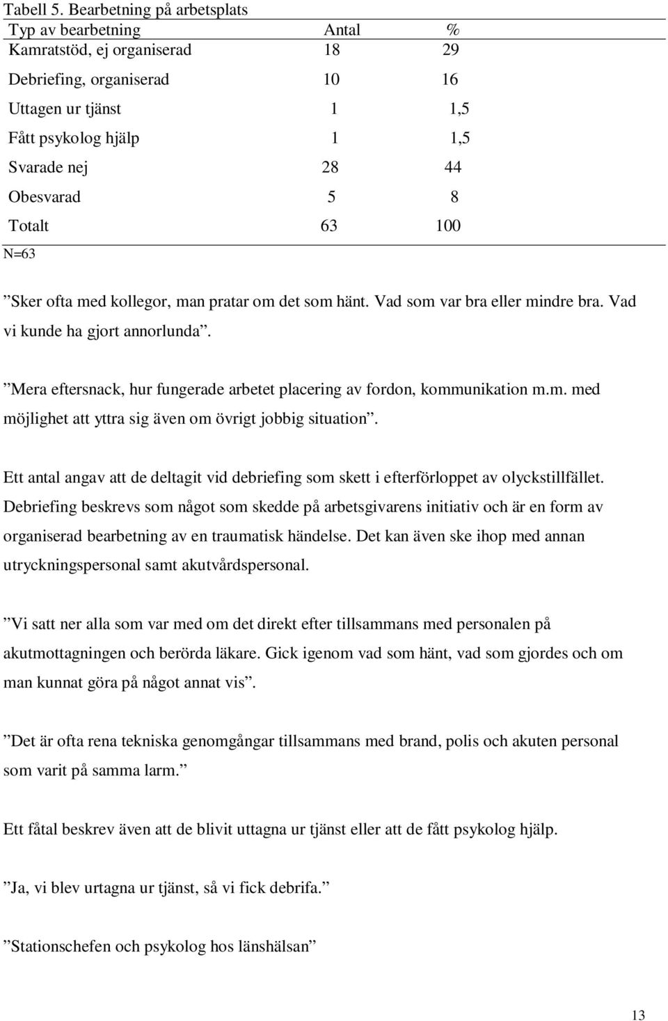 Totalt 63 100 N=63 Sker ofta med kollegor, man pratar om det som hänt. Vad som var bra eller mindre bra. Vad vi kunde ha gjort annorlunda.