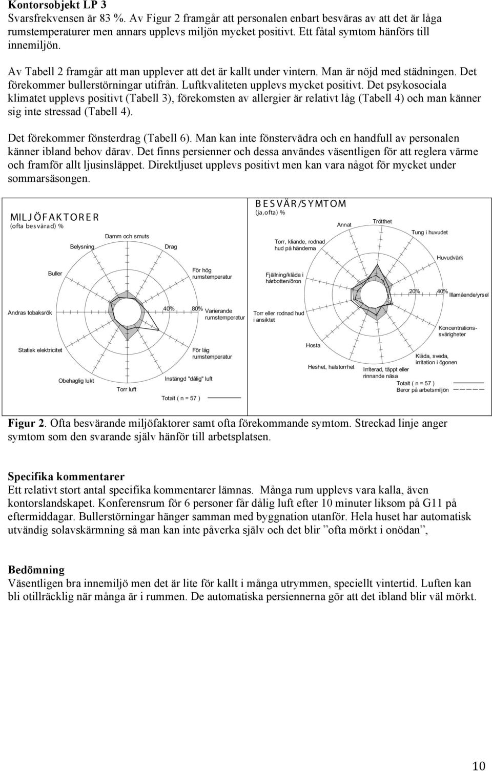 Det psykosociala klimatet upplevs positivt (Tabell 3), förekomsten av allergier är relativt låg (Tabell 4) och man känner sig inte stressad (Tabell 4). Det förekommer fönsterdrag (Tabell 6).