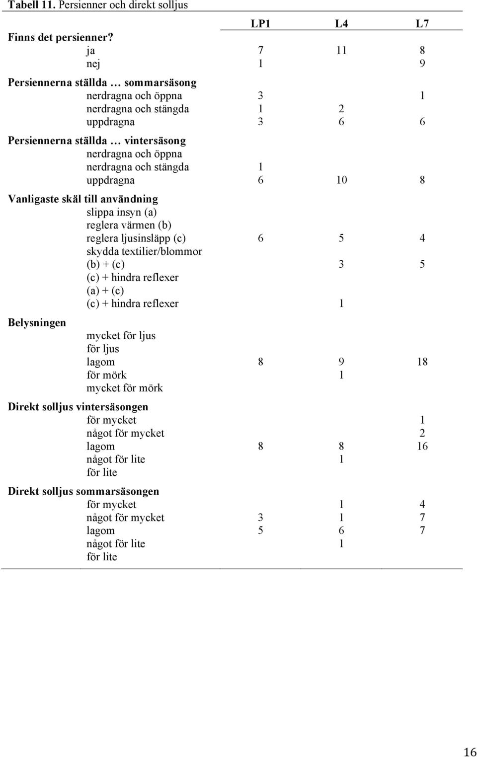 stängda 1 uppdragna 6 10 8 Vanligaste skäl till användning slippa insyn (a) reglera värmen (b) reglera ljusinsläpp (c) 6 5 4 skydda textilier/blommor (b) + (c) 3 5 (c) + hindra reflexer (a) +