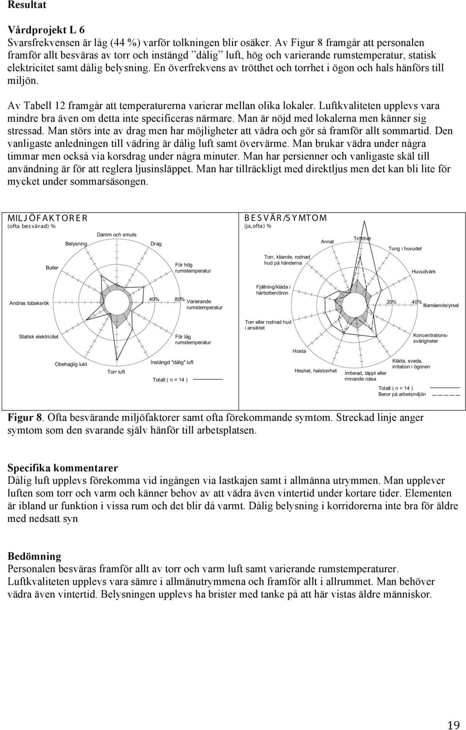 En överfrekvens av trötthet och torrhet i ögon och hals hänförs till miljön. Av Tabell 12 framgår att temperaturerna varierar mellan olika lokaler.