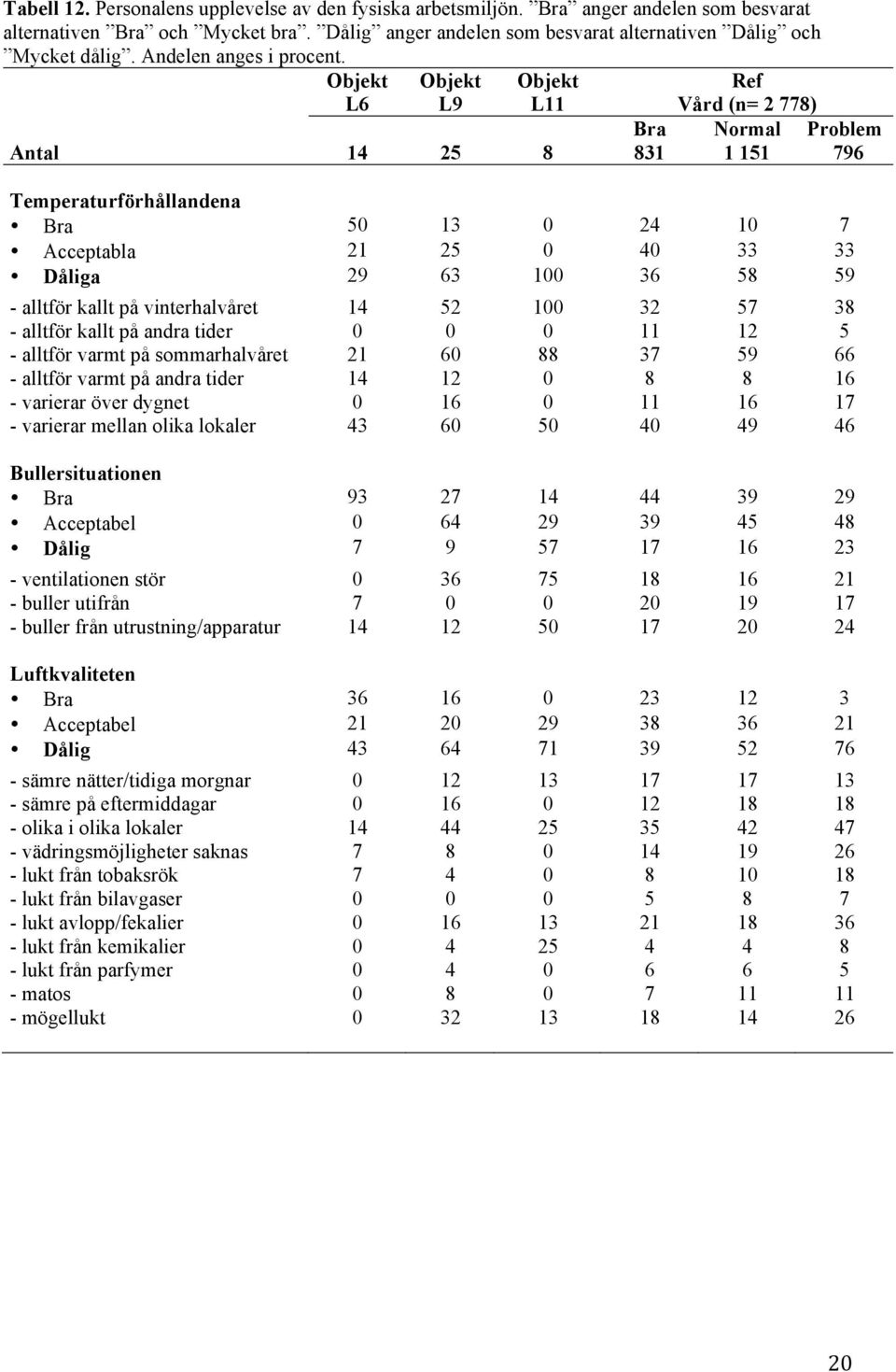 L6 L9 L11 Vård (n= 2 778) Bra Normal Problem Antal 14 25 8 831 1 151 796 Temperaturförhållandena Bra 50 13 0 24 10 7 Acceptabla 21 25 0 40 33 33 Dåliga 29 63 100 36 58 59 - alltför kallt på