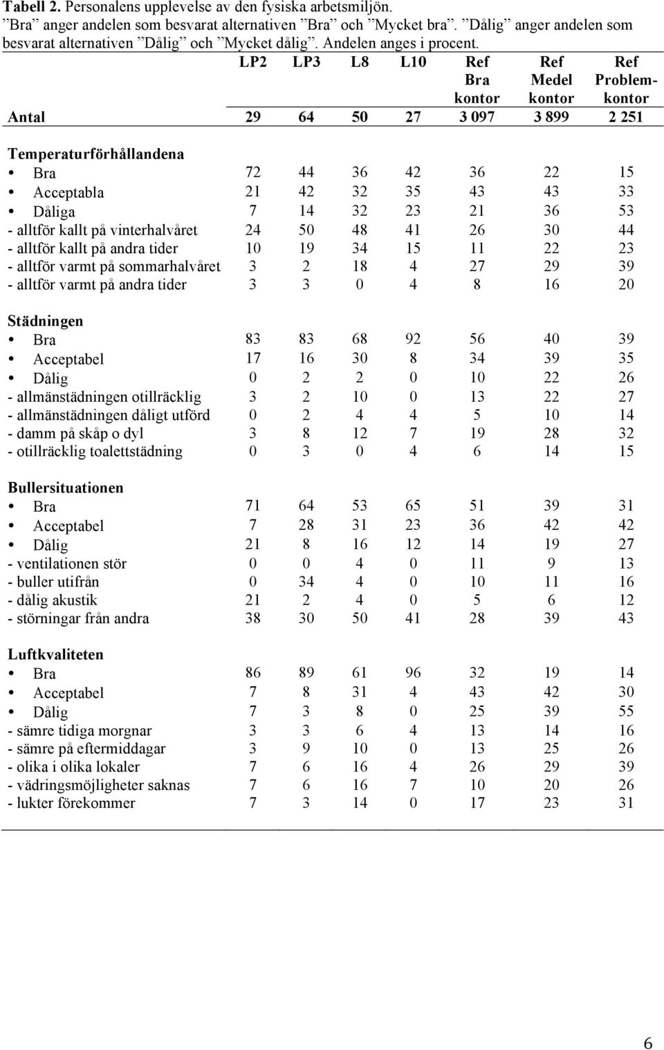 LP2 LP3 L8 L10 Bra kontor Medel kontor Problemkontor Antal 29 64 50 27 3 097 3 899 2 251 Temperaturförhållandena Bra 72 44 36 42 36 22 15 Acceptabla 21 42 32 35 43 43 33 Dåliga 7 14 32 23 21 36 53 -