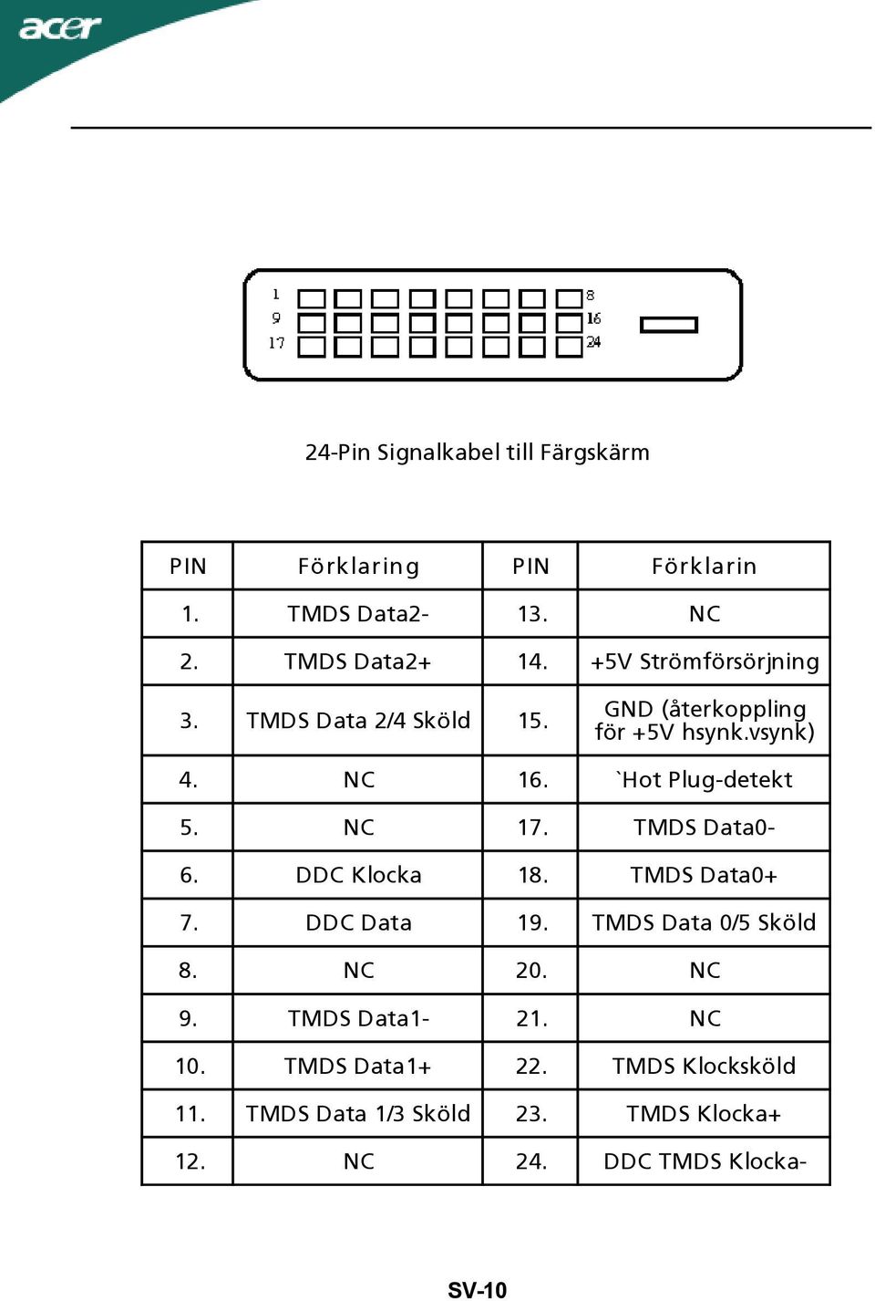 `Hot Plug-detekt 5. NC 17. TMDS Data0-6. DDC Klocka 18. TMDS Data0+ 7. DDC Data 19. TMDS Data 0/5 Sköld 8.