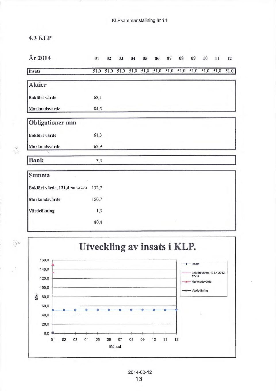 68,1 Marknadsvärde 84,5 Obligationer mm Bokfört värde 61,3.