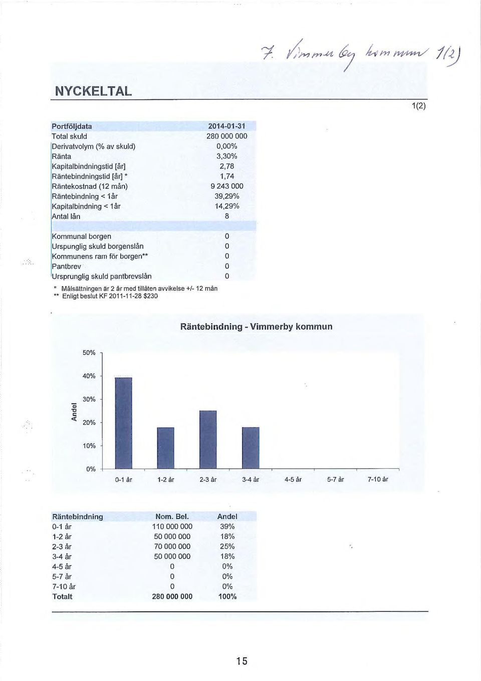 Målsättningen är 2 år med tillåten avvikelse+/- 12 mån Enligt beslut KF 2011-11-28 $230 o o o o o Räntebindning -Vimmerby kommun 50% 40% Qj "'O r:: <( 30% 20% 10% 0% 0-1 år 1-2 år 2-3 år 3-4 år