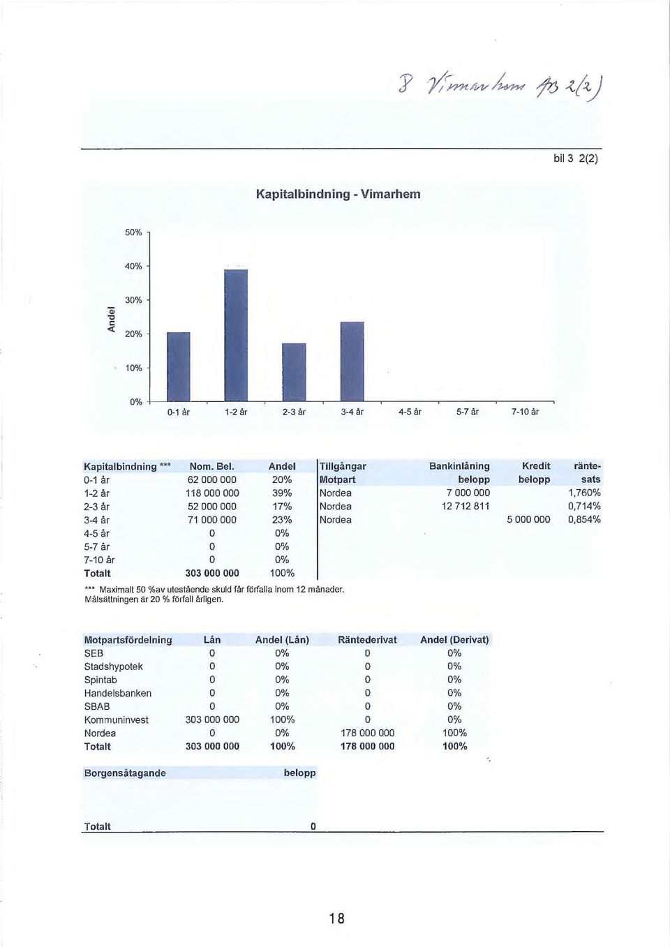 000 000 23% Nordea 5 000 000 0,854% 4-5 år o 0% 5-7 år o 0% 7-10 år o O% Totalt 303 000 000 100% Maximalt 50 %av utestående skuld får förfalla inom 12 månader. Målsättningen är 20 % förfall årligen.