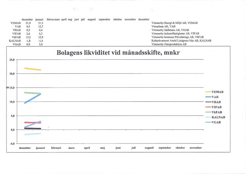 månadsskifte, mnkr Vimmerby Energi & Miljö AB, VEMAB Vimarhem AB, V AB Vimmerby Halkbana AB, VHAB Vimmerby Industrifastigheter AB, VIFAB Vimmerby kommun Förvaltnings AB,