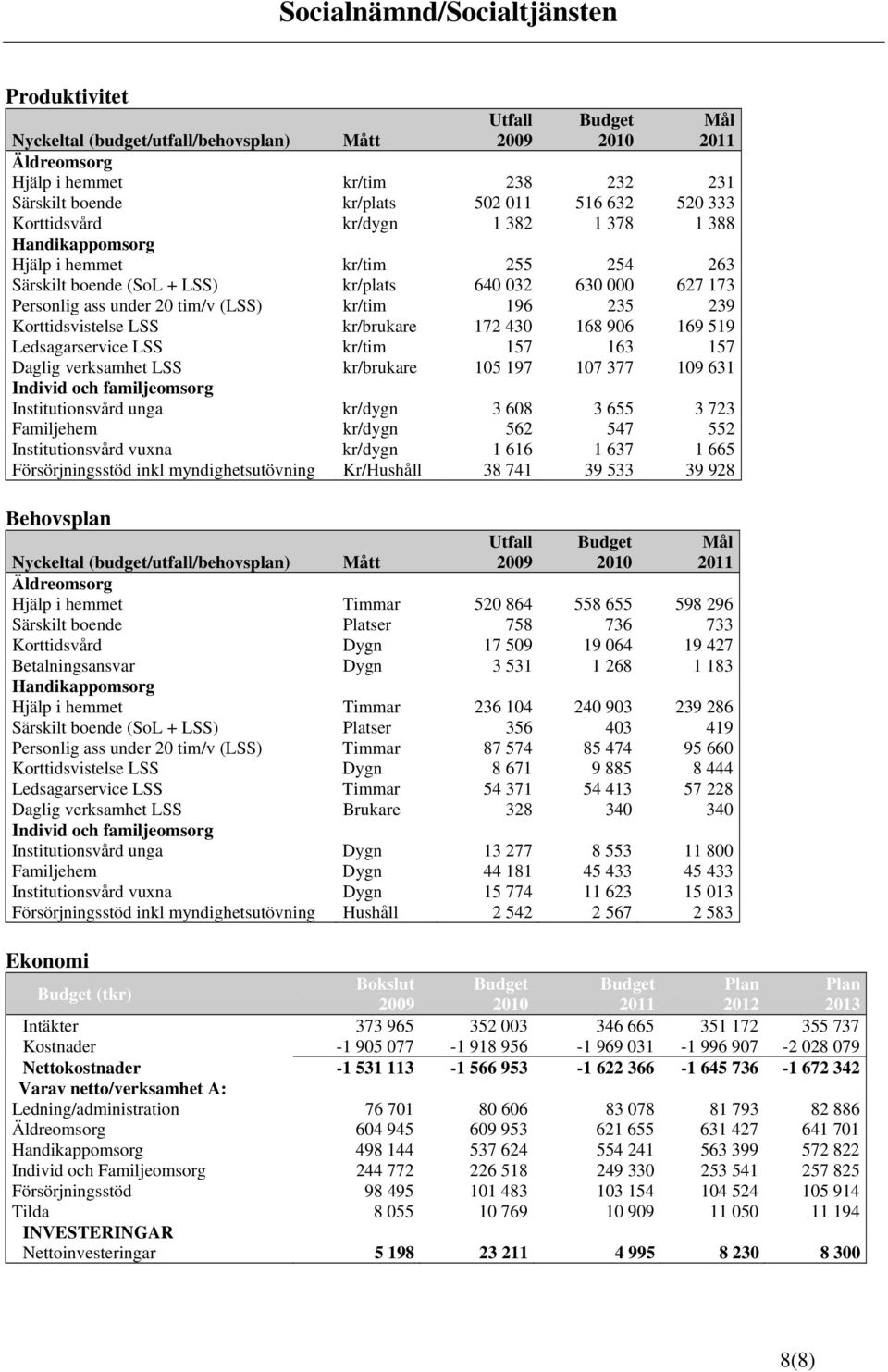 Korttidsvistelse LSS kr/brukare 172 430 168 906 169 519 Ledsagarservice LSS kr/tim 157 163 157 Daglig verksamhet LSS kr/brukare 105 197 107 377 109 631 Individ och familjeomsorg Institutionsvård unga