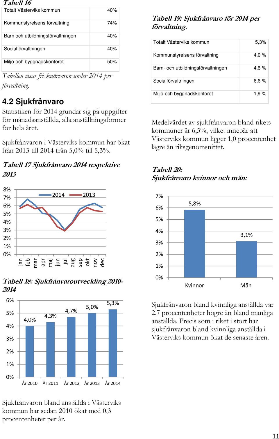 Sjukfrånvaron i Västerviks kommun har ökat från 2013 till 2014 från 5,0% till 5,3%.