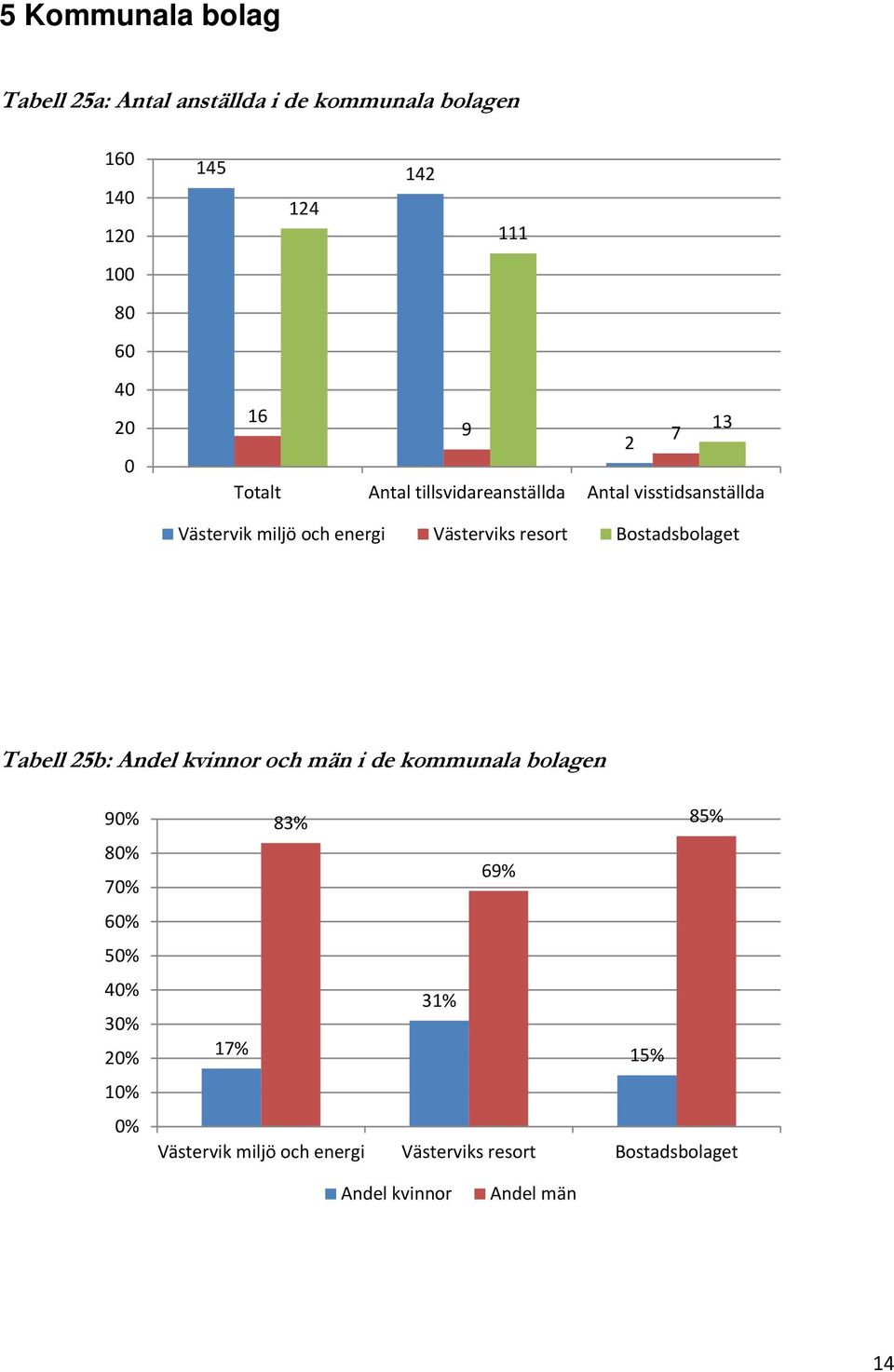 resort Bostadsbolaget Tabell 25b: Andel kvinnor och män i de kommunala bolagen 90% 80% 70% 60% 50% 40% 30% 20%