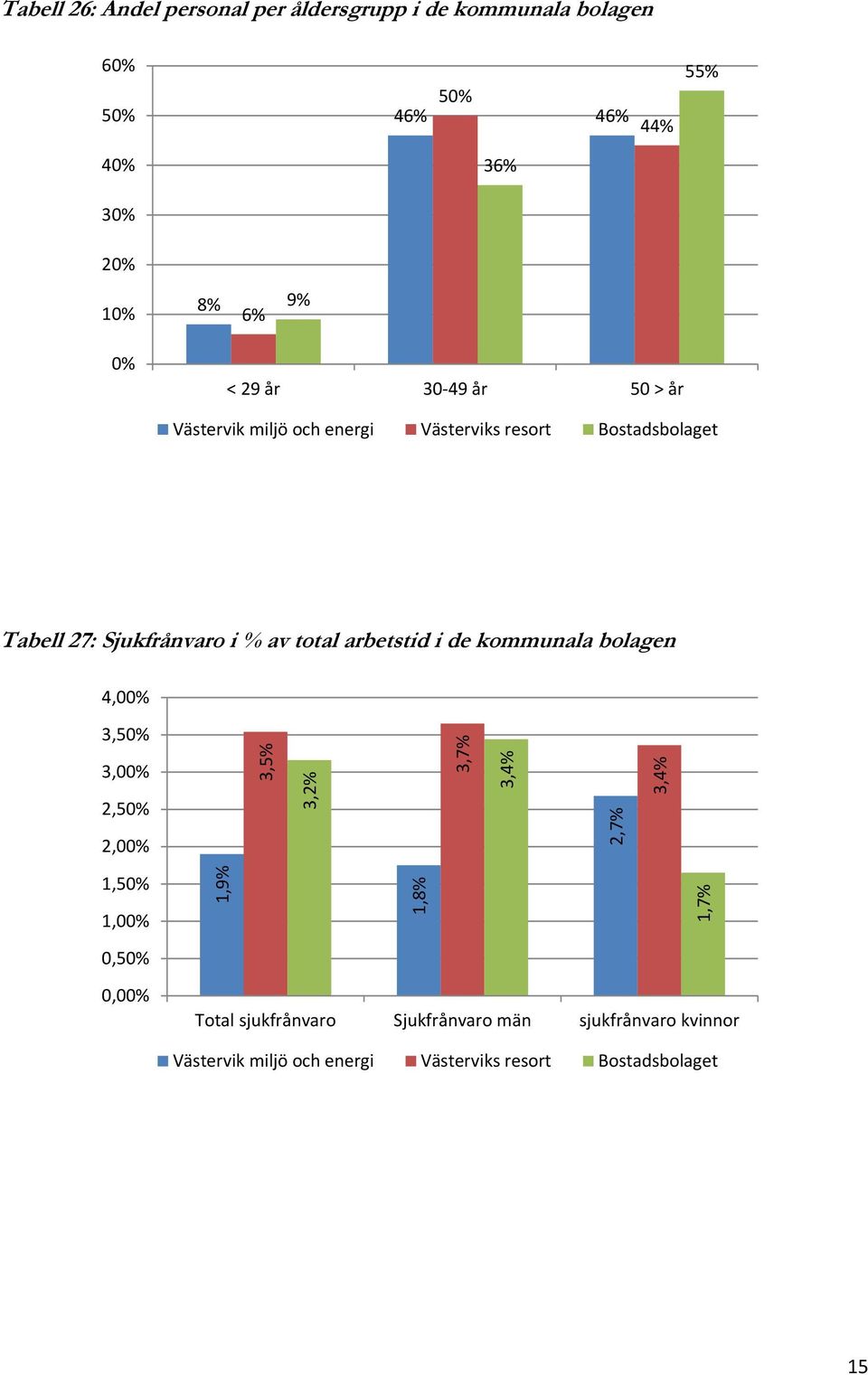 arbetstid i de kommunala bolagen 4,00% 3,50% 3,00% 2,50% 2,00% 3,5% 3,2% 3,7% 3,4% 2,7% 3,4% 1,50% 1,00% 1,9% 1,8% 1,7%