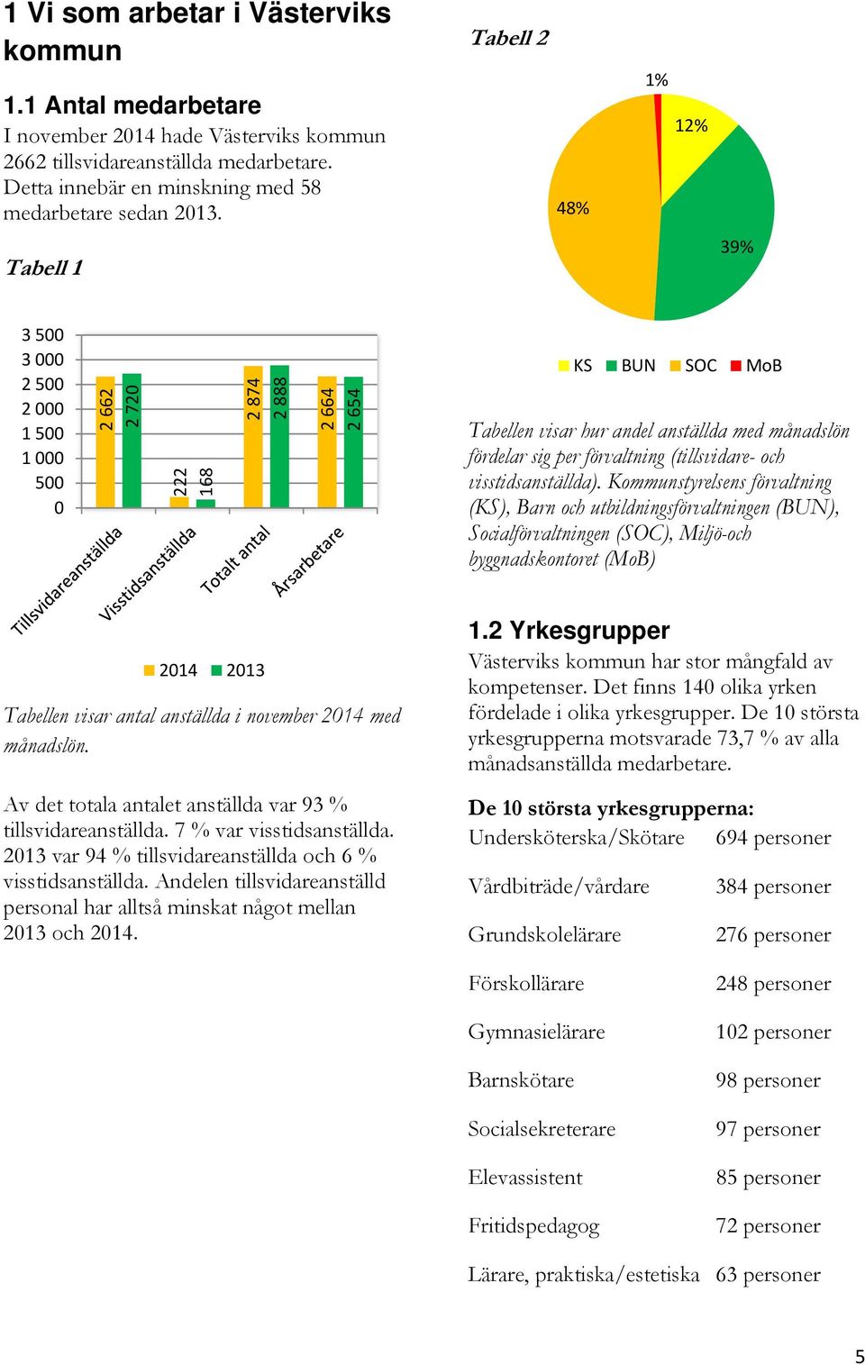 förvaltning (tillsvidare- och visstidsanställda).