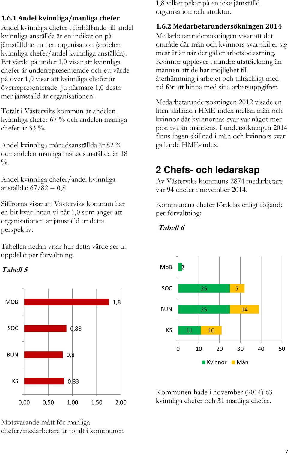 Ju närmare 1,0 desto mer jämställd är organisationen. Totalt i Västerviks kommun är andelen kvinnliga chefer 67 % och andelen manliga chefer är 33 %.