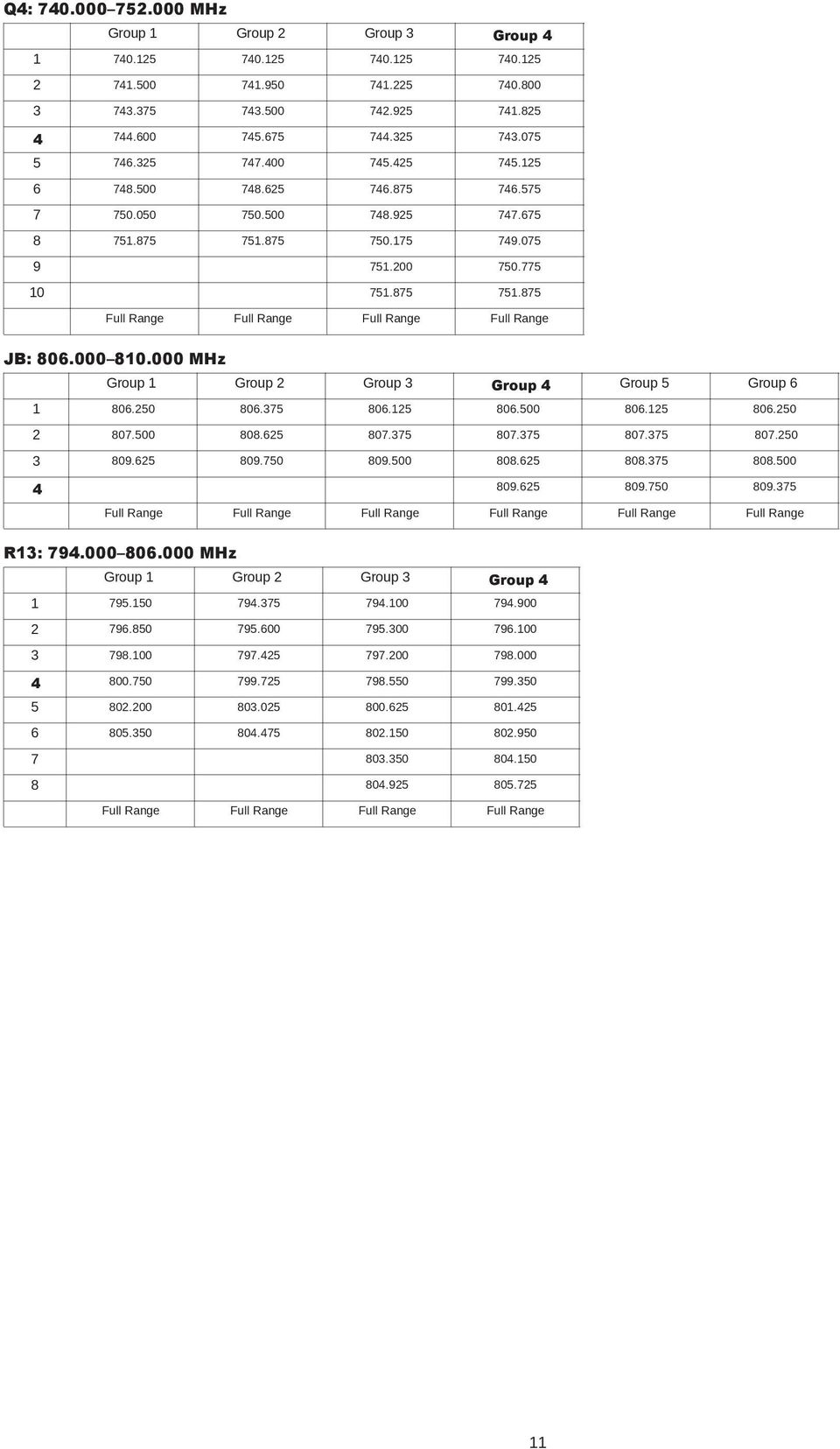 000 810.000 MHz Group 1 Group 2 Group 3 Group 4 Group 5 Group 6 1 806.250 806.375 806.125 806.500 806.125 806.250 2 807.500 808.625 807.375 807.375 807.375 807.250 3 809.625 809.750 809.500 808.625 808.