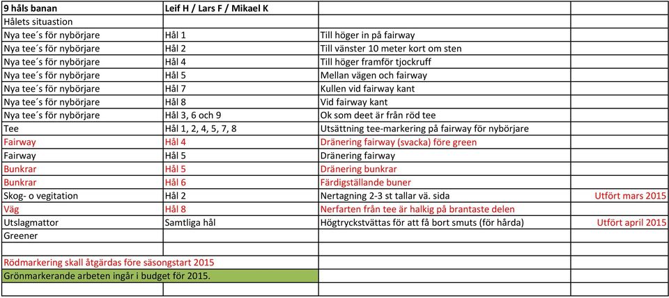 kant Nya tee s för nybörjare Hål 3, 6 och 9 Ok som deet är från röd tee Tee Hål 1, 2, 4, 5, 7, 8 Utsättning tee markering på fairway för nybörjare Fairway Hål 4 Dränering fairway (svacka) före green