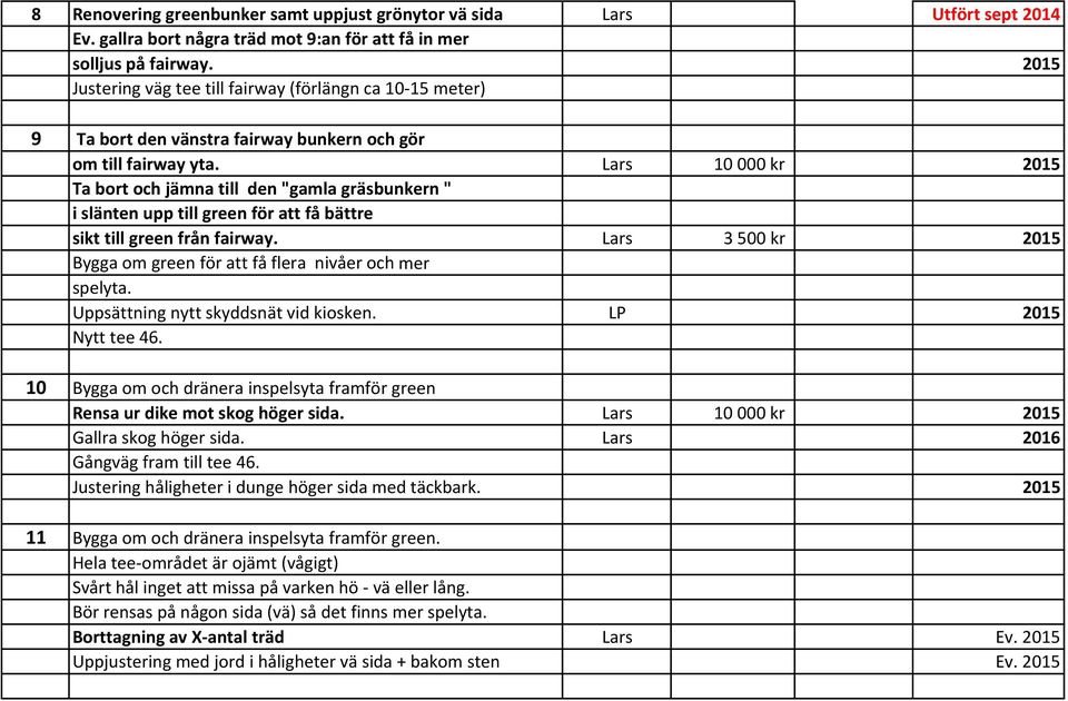 Lars 10 000 kr 2015 Ta bort och jämna till den "gamla gräsbunkern " i slänten upp till green för att få bättre sikt till green från fairway.