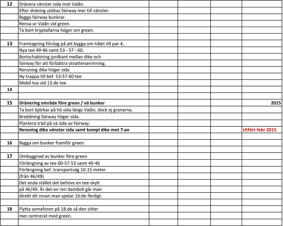 Rensning dike höger sida Ny trappa till bef. 53 57 60 tee Mobil toa vid 13.de tee 14 15 Dränering område före green / vä bunker 2015 Ta bort björkar på hö sida längs Valån, dock ej granarna.