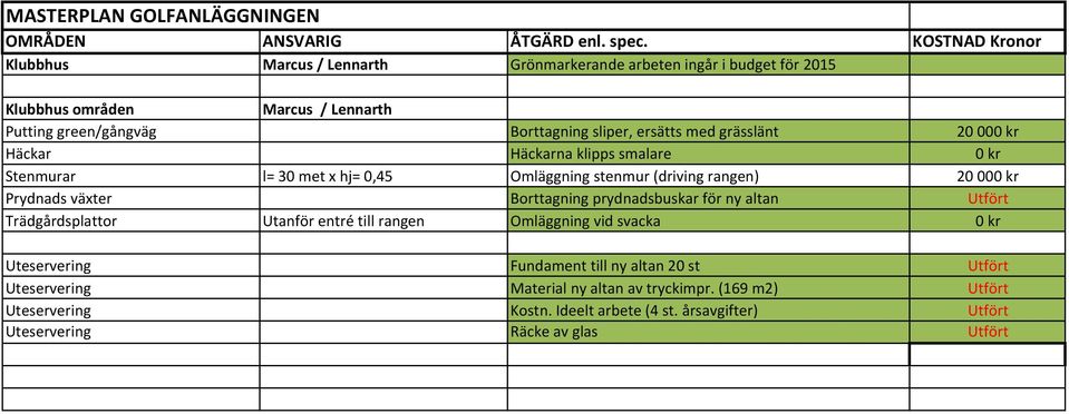 grässlänt 20 000 kr Häckar Häckarna klipps smalare 0 kr Stenmurar l= 30 met x hj= 0,45 Omläggning stenmur (driving rangen) 20 000 kr Prydnads växter Borttagning prydnadsbuskar