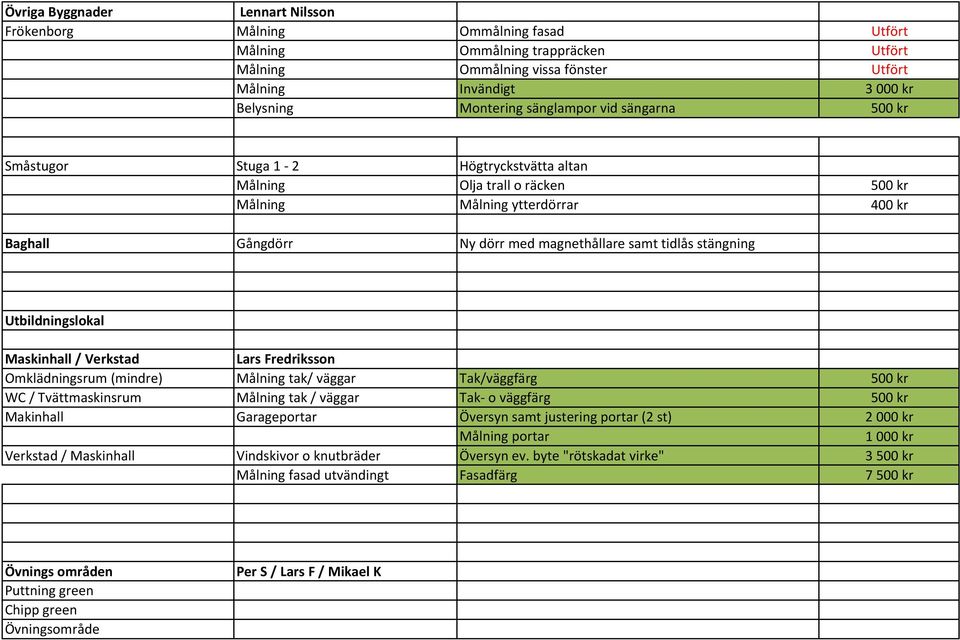 stängning Utbildningslokal Maskinhall / Verkstad Lars Fredriksson Omklädningsrum (mindre) Målning tak/ väggar Tak/väggfärg 500 kr WC / Tvättmaskinsrum Målning tak / väggar Tak o väggfärg 500 kr