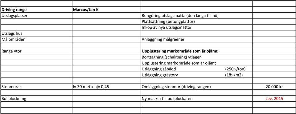 (schaktning) ytlager Uppjustering markområde som är ojämt Utläggning såbädd (250: /ton) Utläggning grästorv (18: /m2)