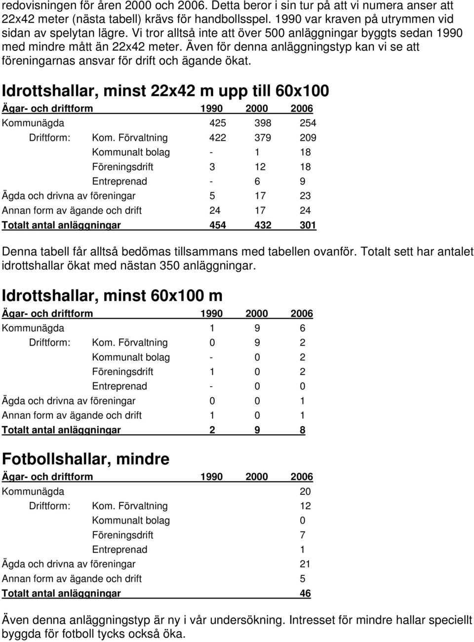 Idrottshallar, minst 22x42 m upp till 60x100 Kommunägda 425 398 254 Driftform: Kom.