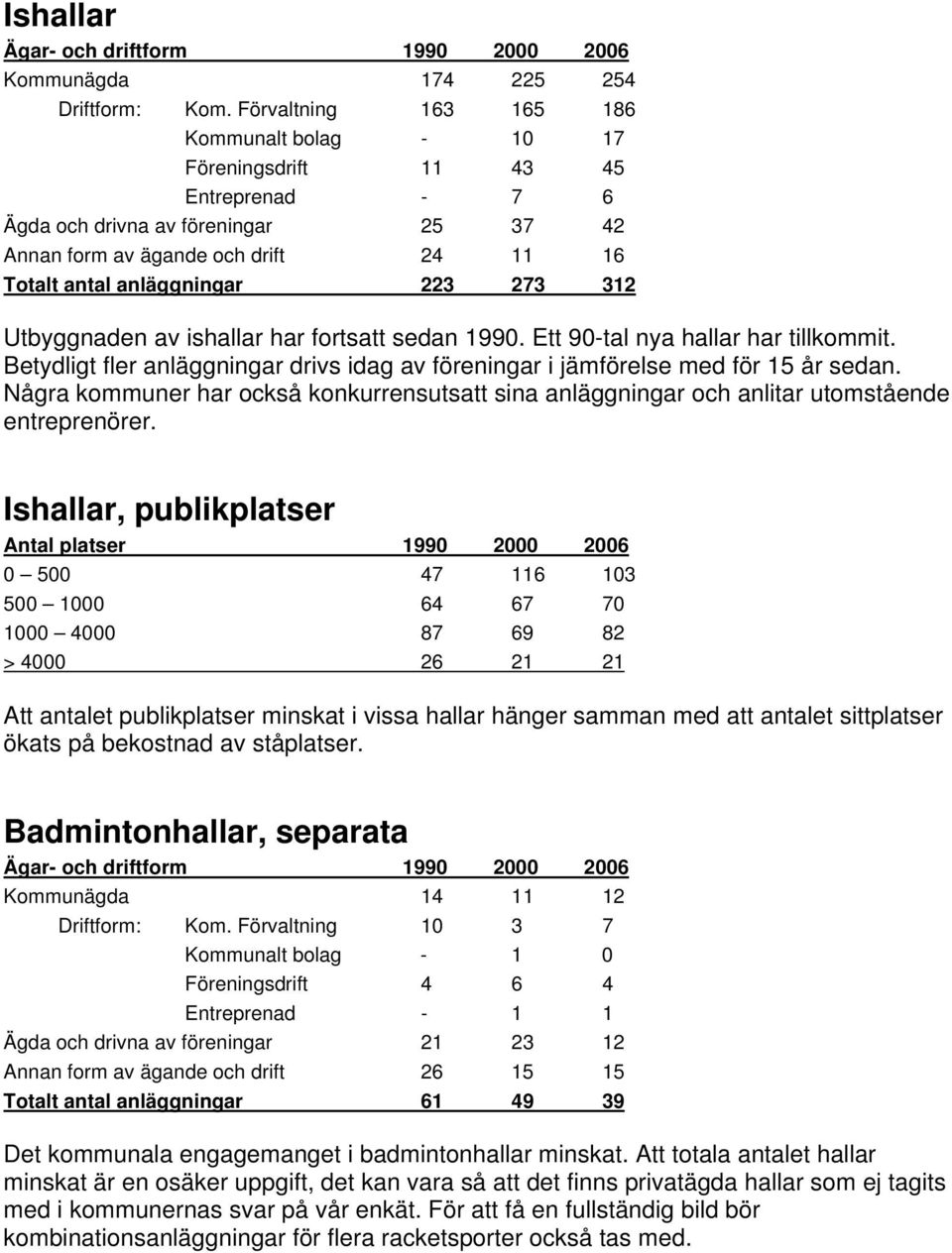 273 312 Utbyggnaden av ishallar har fortsatt sedan 1990. Ett 90-tal nya hallar har tillkommit. Betydligt fler anläggningar drivs idag av föreningar i jämförelse med för 15 år sedan.