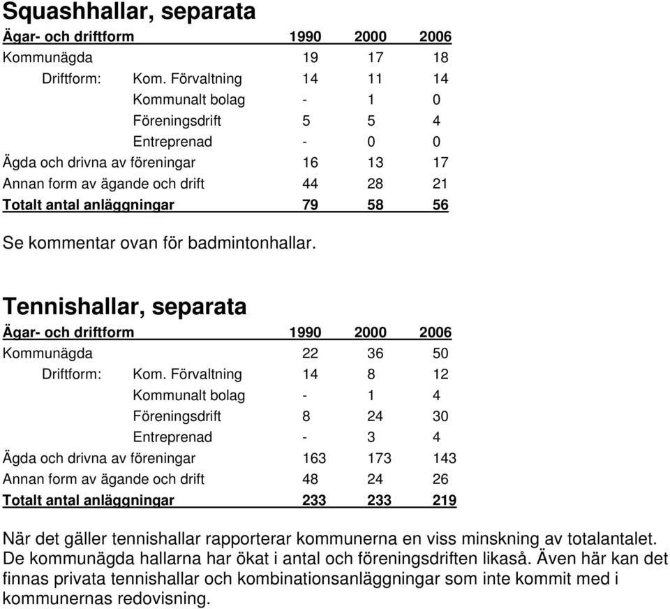 kommentar ovan för badmintonhallar. Tennishallar, separata Kommunägda 22 36 50 Driftform: Kom.