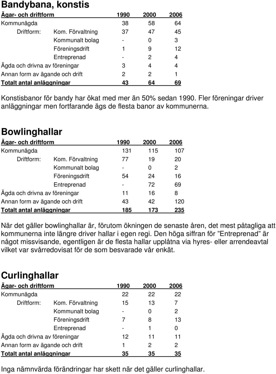 Konstisbanor för bandy har ökat med mer än 50% sedan 1990. Fler föreningar driver anläggningar men fortfarande ägs de flesta banor av kommunerna. Bowlinghallar Kommunägda 131 115 107 Driftform: Kom.