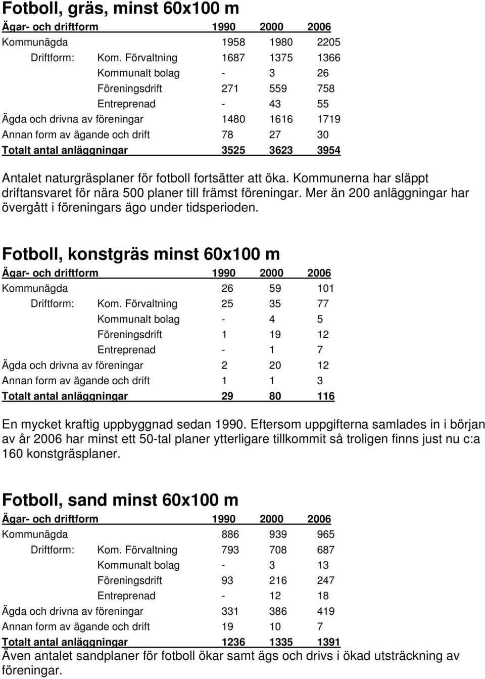 anläggningar 3525 3623 3954 Antalet naturgräsplaner för fotboll fortsätter att öka. Kommunerna har släppt driftansvaret för nära 500 planer till främst föreningar.