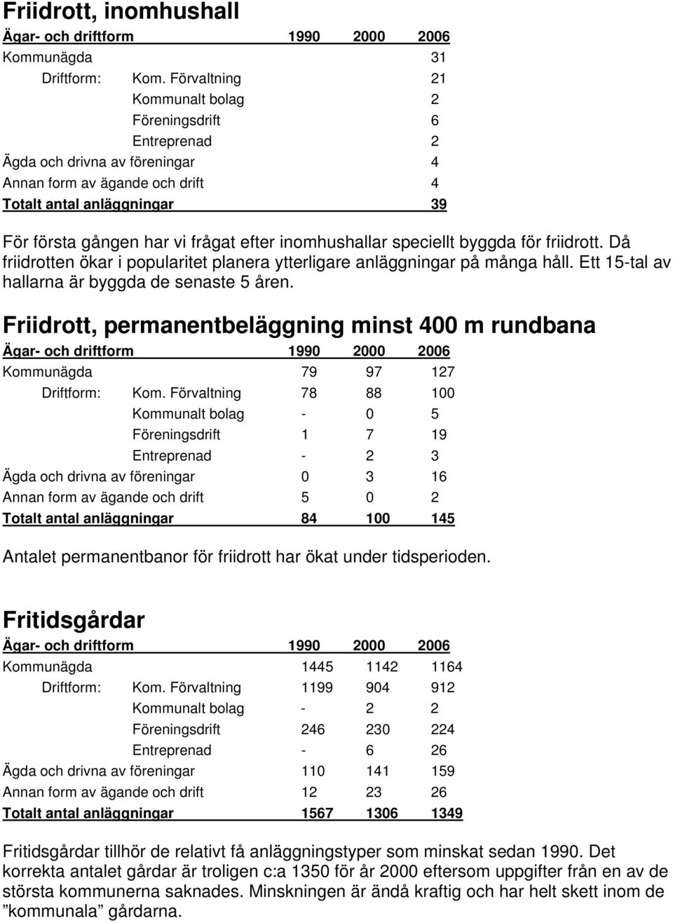 inomhushallar speciellt byggda för friidrott. Då friidrotten ökar i popularitet planera ytterligare anläggningar på många håll. Ett 15-tal av hallarna är byggda de senaste 5 åren.