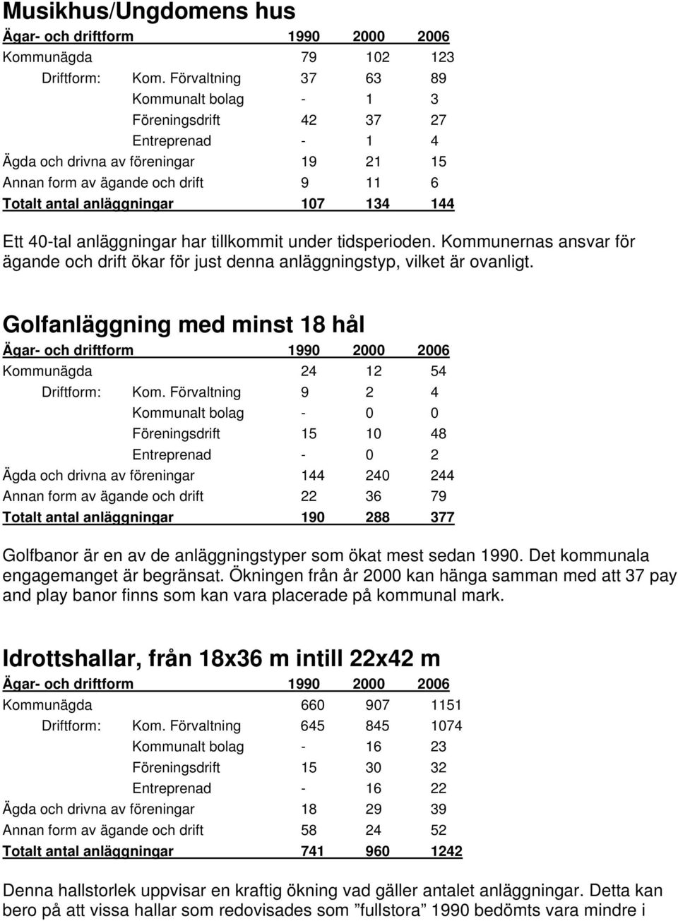 Ett 40-tal anläggningar har tillkommit under tidsperioden. Kommunernas ansvar för ägande och drift ökar för just denna anläggningstyp, vilket är ovanligt.