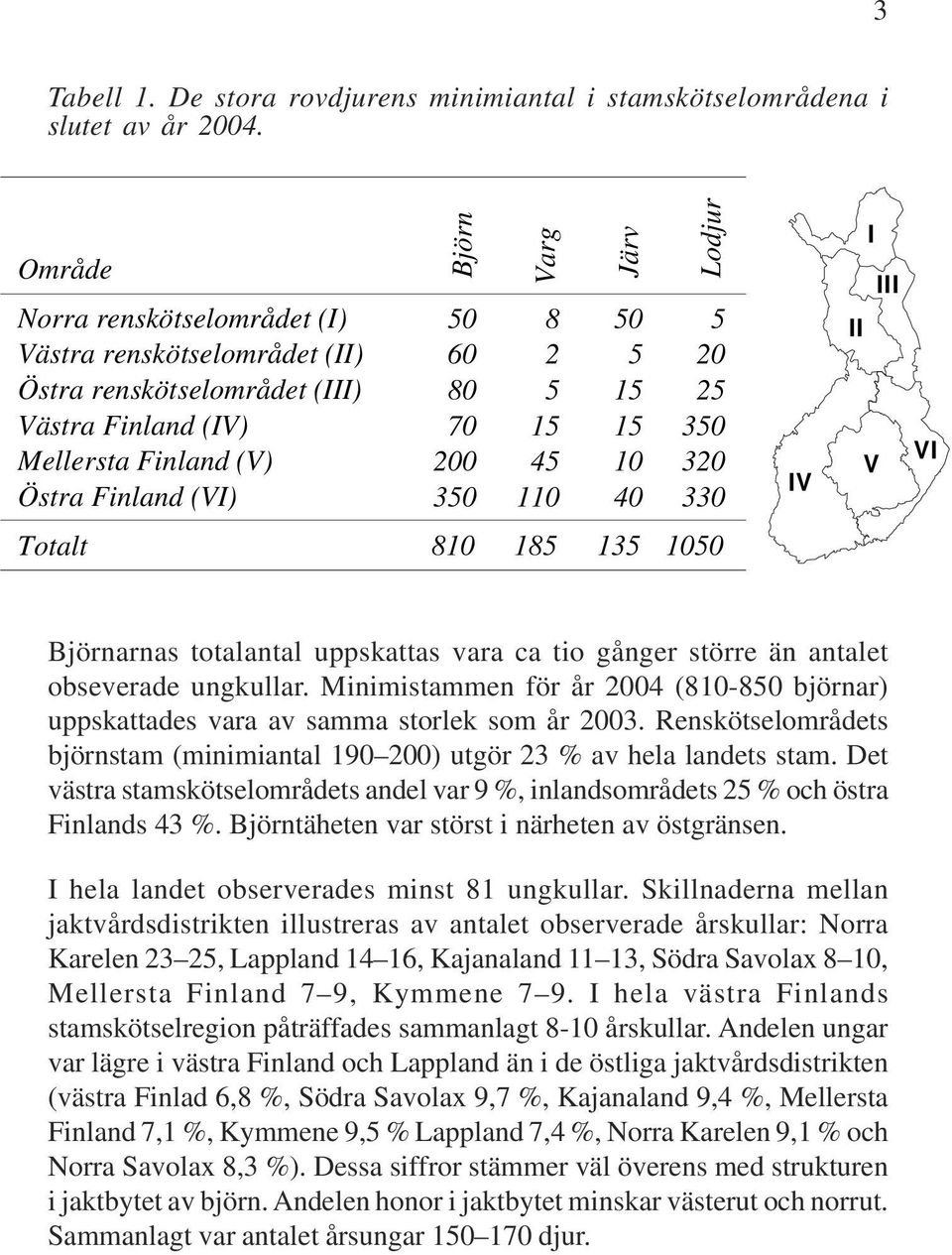 (V) 200 45 10 320 Östra Finland (VI) 350 110 40 330 Totalt 810 185 135 1050 IV I III II V VI Björnarnas totalantal uppskattas vara ca tio gånger större än antalet obseverade ungkullar.