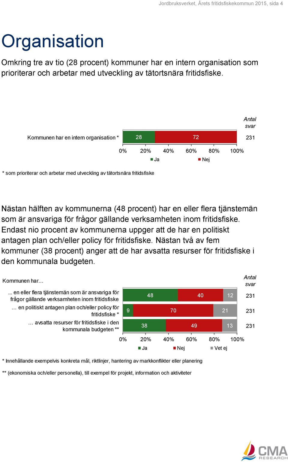 Antal svar Kommunen har en intern organisation * 28 72 * som prioriterar och arbetar med utveckling av tätortsnära fritidsfiske Ja Nej Nästan hälften av kommunerna (48 procent) har en eller flera