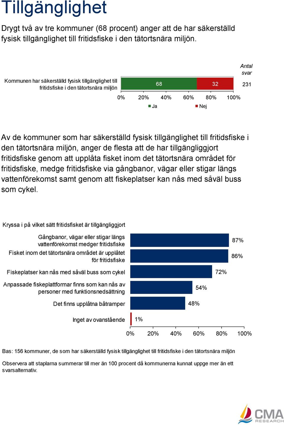 tätortsnära miljön, anger de flesta att de har tillgängliggjort fritidsfiske genom att upplåta fisket inom det tätortsnära området för fritidsfiske, medge fritidsfiske via gångbanor, vägar eller