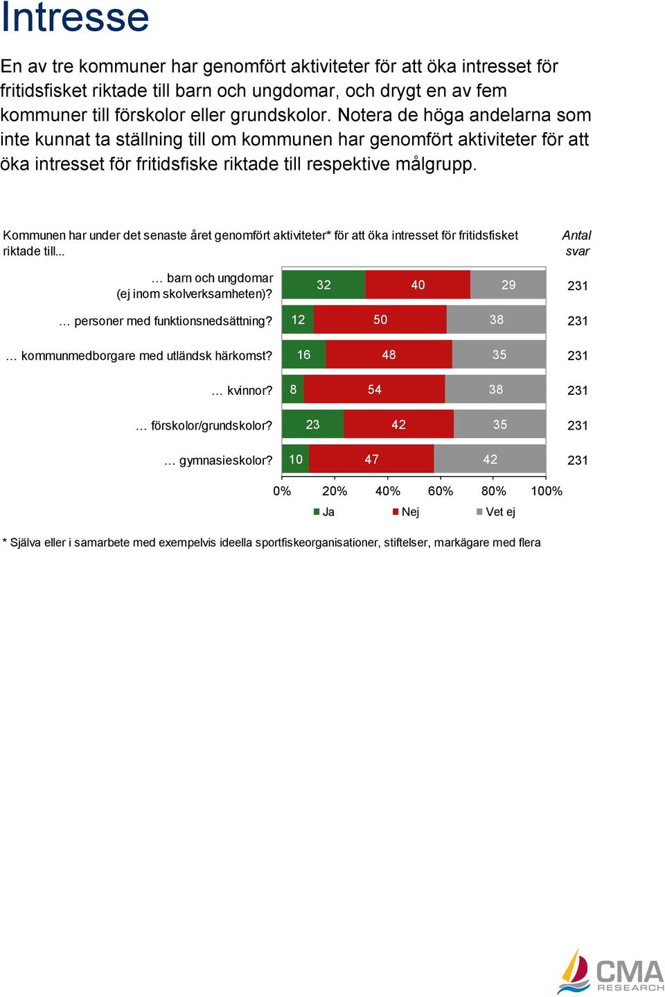 Kommunen har under det senaste året genomfört aktiviteter* för att öka intresset för fritidsfisket riktade till... Antal svar barn och ungdomar (ej inom skolverksamheten)?