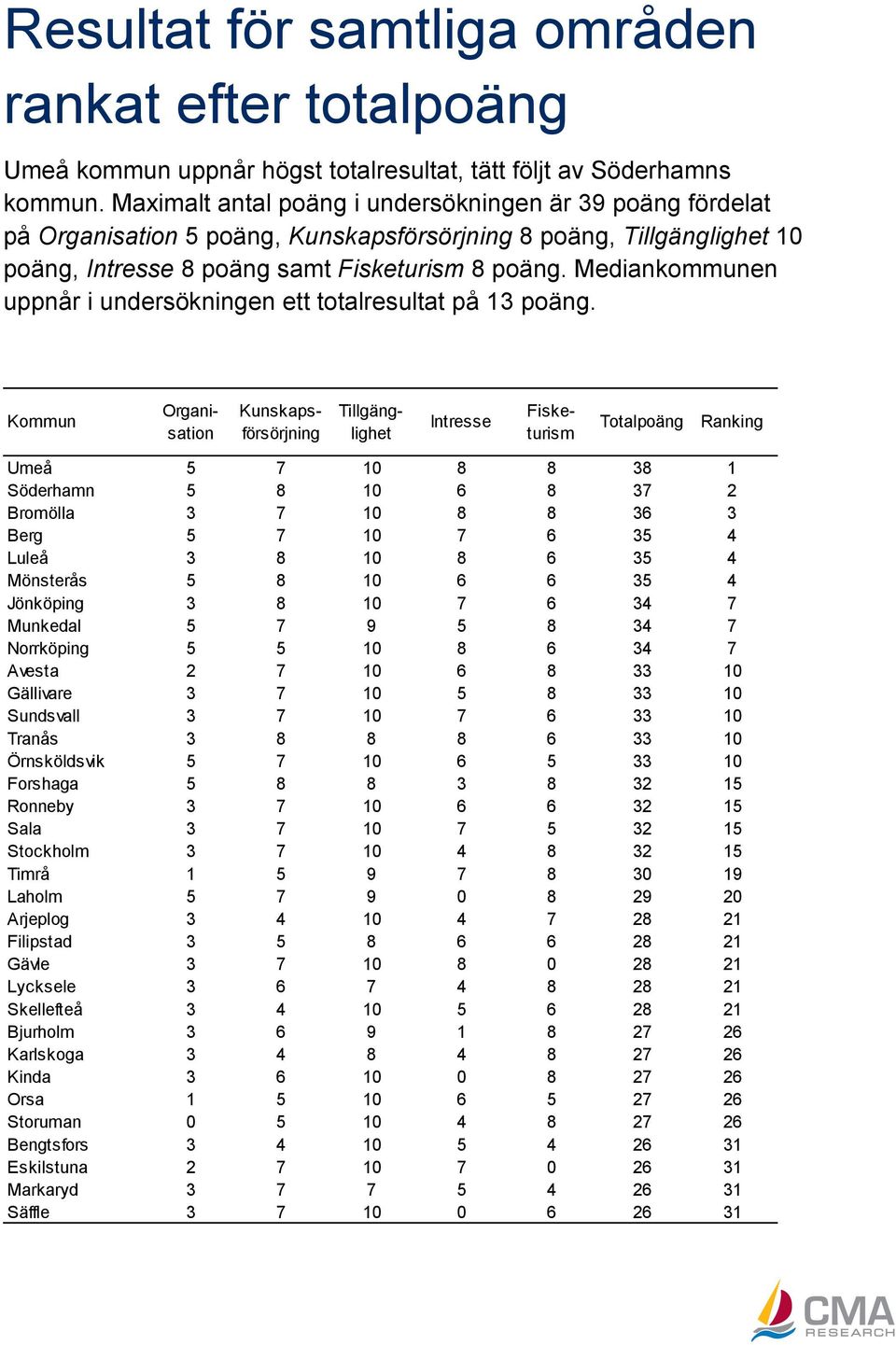 Mediankommunen uppnår i undersökningen ett totalresultat på 13 poäng.