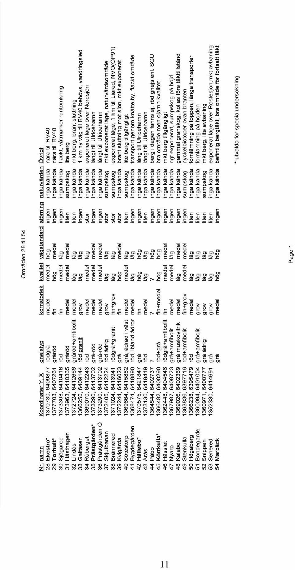 grarod fin hog medel ingen inga k13nda nara till RV40 30 SjOgared 1373308,6410418 rod fin medel lag ingen inga k13nda flackt, vatmarker runtomkring 31 Hasthagen 1373963,6410365 grarod medel medel