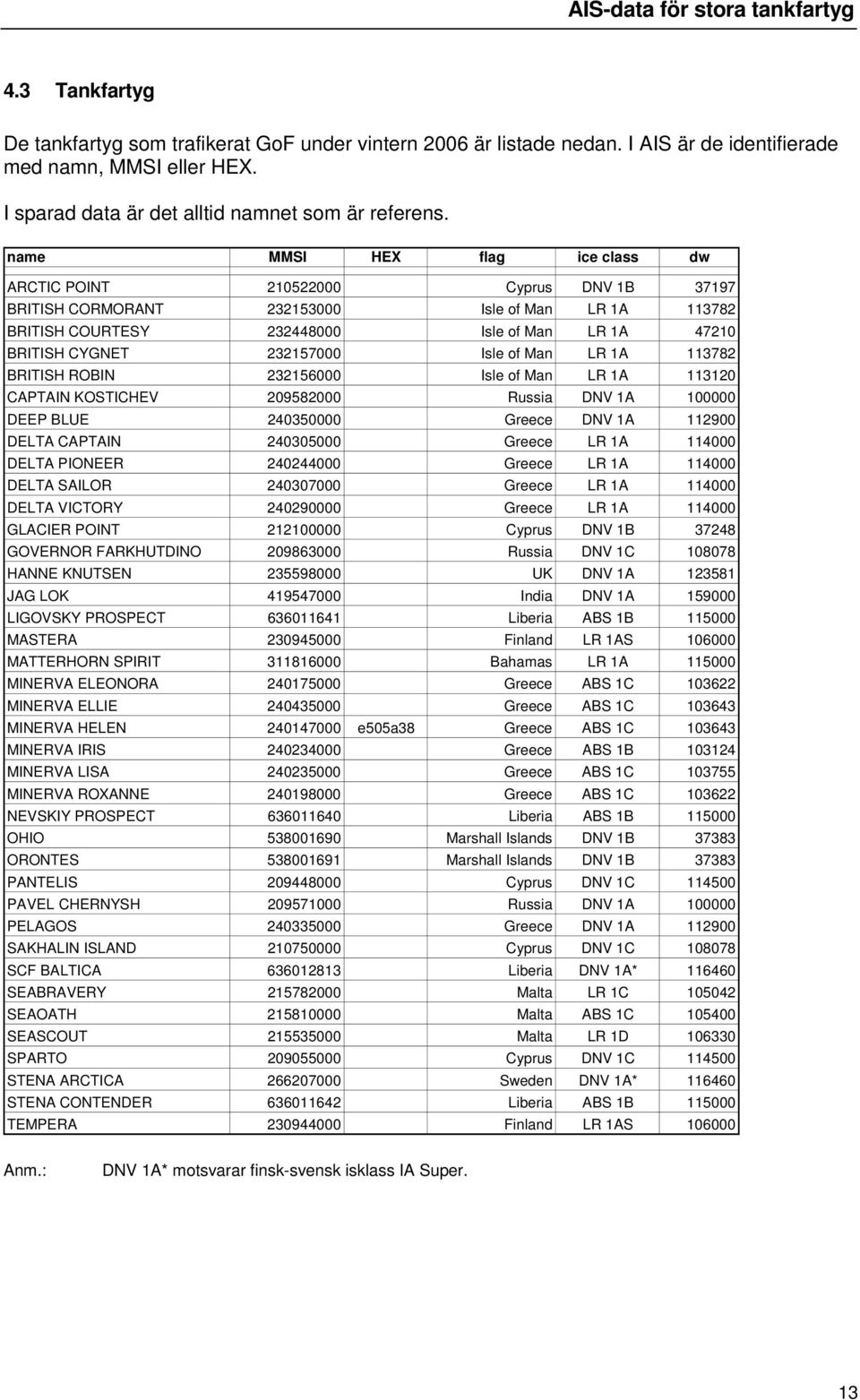 Isle of Man LR 1A 113782 BRITIH ROBIN 232156000 Isle of Man LR 1A 113120 CAPTAIN KOTICHEV 209582000 Russia DNV 1A 100000 DEEP BLUE 240350000 Greece DNV 1A 112900 DELTA CAPTAIN 240305000 Greece LR 1A