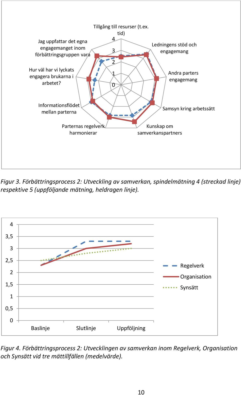 Förbättringsprocess : Utveckling av samverkan, spindelmätning (streckad linje),5,5,5 Regelverk Organisation Synsätt,5