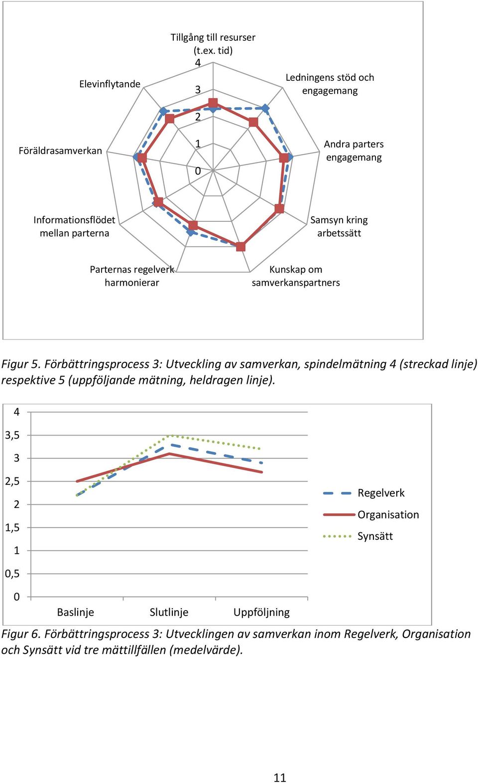 Förbättringsprocess : Utveckling av samverkan, spindelmätning (streckad linje),5,5,5 Regelverk Organisation