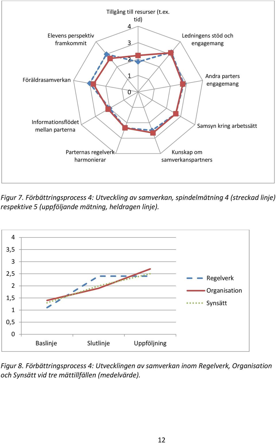 Förbättringsprocess : Utveckling av samverkan, spindelmätning (streckad linje),5,5,5,5 Baslinje Slutlinje