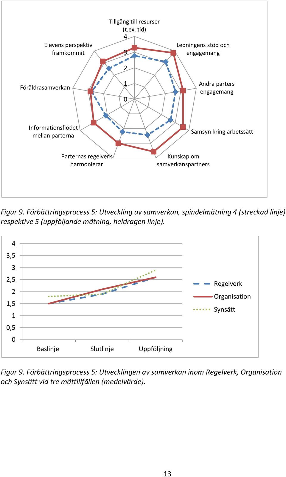 Förbättringsprocess 5: Utveckling av samverkan, spindelmätning (streckad linje),5,5,5,5 Baslinje Slutlinje