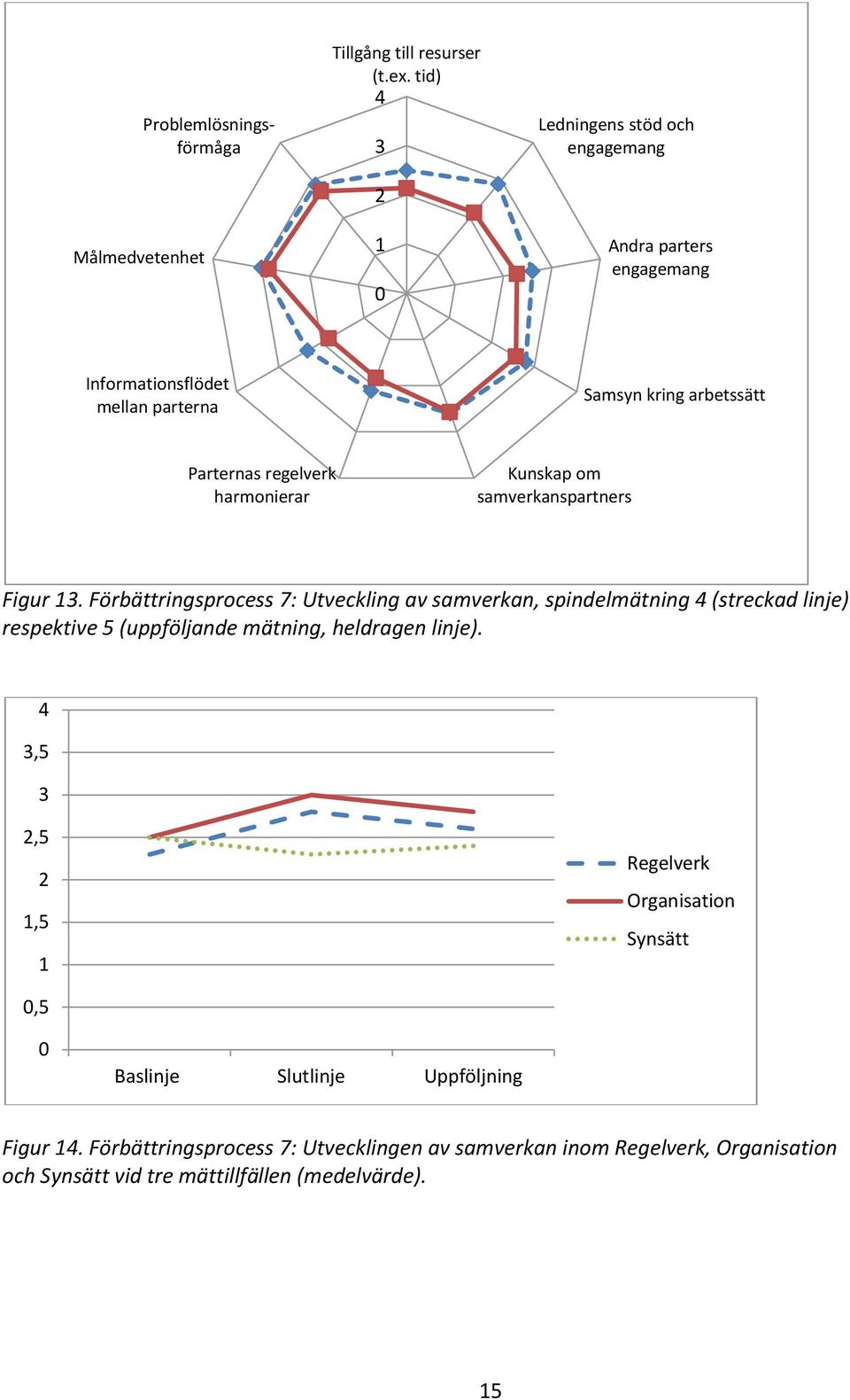 Förbättringsprocess 7: Utveckling av samverkan, spindelmätning (streckad linje),5,5,5 Regelverk Organisation