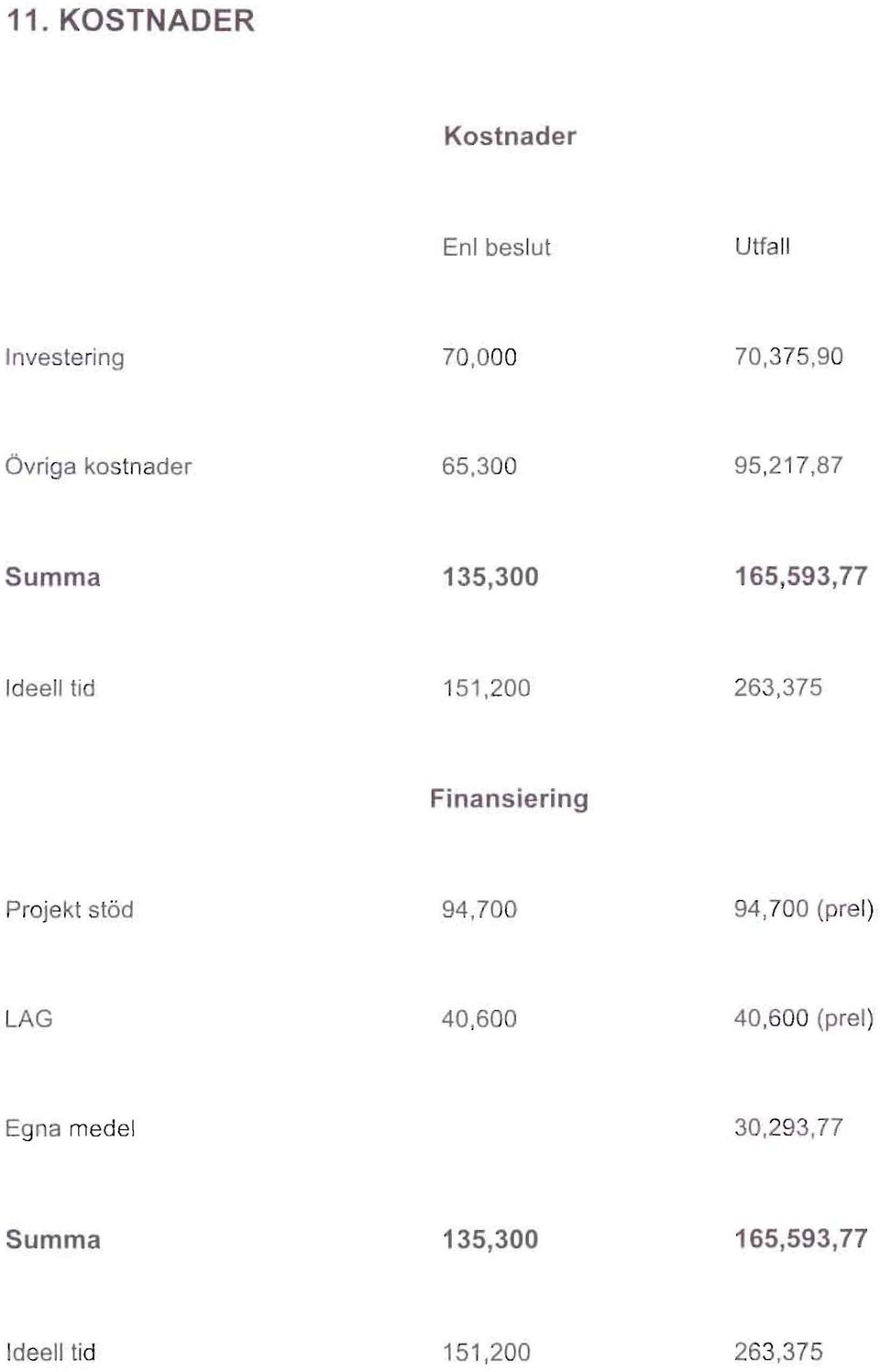 151,200 263,375 Finansiering Projekt stad 94,700 94,700 (prel) LAG 40,600