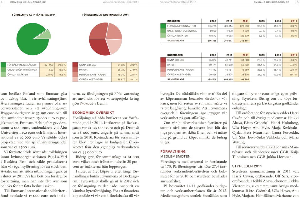 358 246 677 246 107 Försäljningsintäkter 221 998 90,2 % Understöd, UM+övriga 1 530 0,6 % Övriga intäkter 22 579 9,2 % Givna bidrag 61 328 30,2 % Hyror 56 732 27,9 % Personalkostnader 46 359 22,8 %