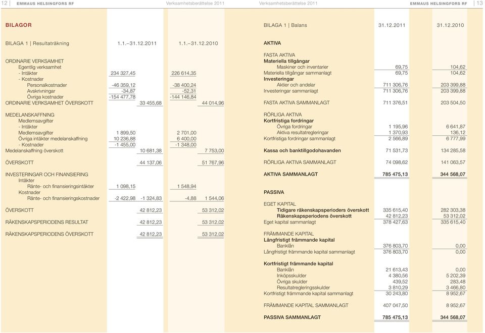 2010 ORDINARIE VERKSAMHET Egentlig verksamhet - Intäkter 234 327,45 226 614,35 - Kostnader Personalkostnader -46 359,12-38 400,24 Avskrivningar -34,87-52,31 Övriga kostnader -154 477,78-144 146,84