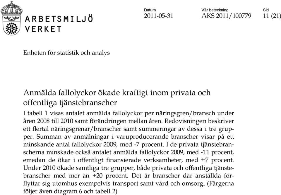 Summan av anmälningar i varuproducerande branscher b visar minskande antal fallolyckor 2009, med -7 procent.